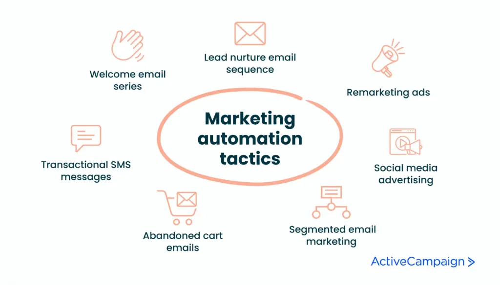 Email Marketing & Automation. Learn the entire workflow of email marketing—from building your email list to creating automated sequences. You’ll understand how to write effective email content, segment users, use automation tools, and convert subscribers into paying customers.